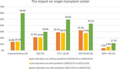 One-Year Experience With the New Kidney Allocation Policy at a Single Center and an OPO in the Midwestern United States